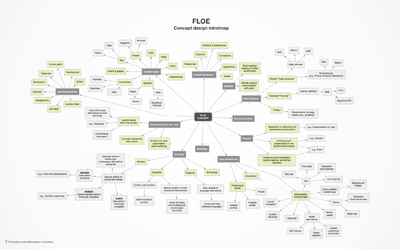 An example of a design mindmap